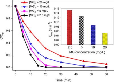 Degradation of malachite green by UV/H2O2 and UV/H2O2/Fe2+ processes: kinetics and mechanism